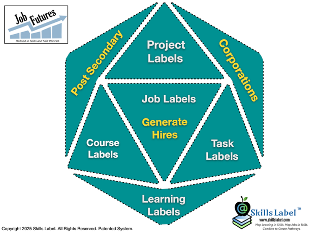 Current Portfolio of Five Labels Skills Label provides a portfolio consisting of a: learning label, course label, job label, task label, and project label.
